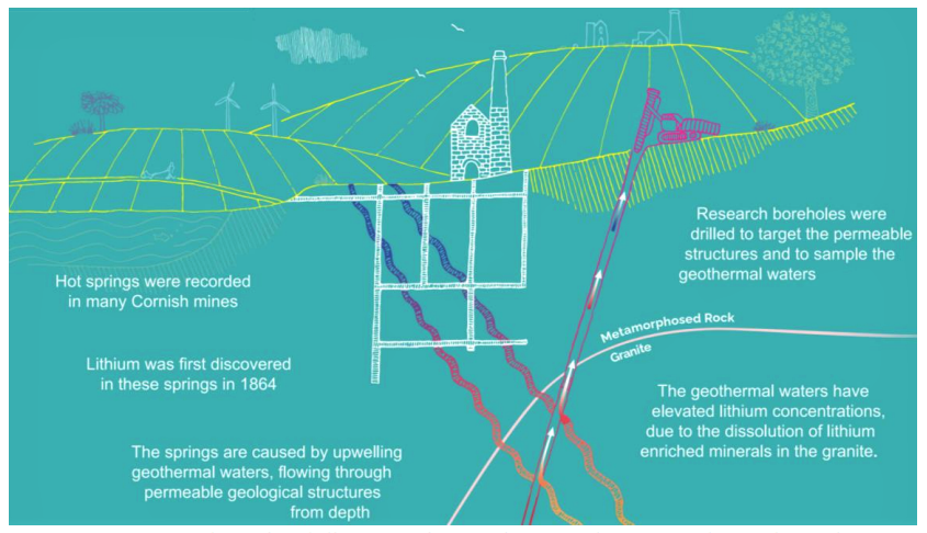 Cornish Lithium to explore for geothermal Li and heat on Rodda's land ...